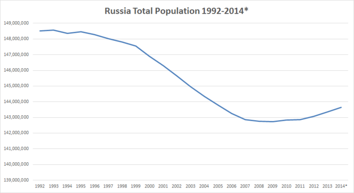 Russia-Population-92-2014 (700x382, 39Kb)