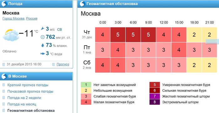 Геомагнитная обстановка для метеочувствительных людей. Геомагнитная обстановка. Геомагнитная обстановка в Москве. Геомагнитаяобстановка. Геомагнитная обстановка в Москве сейчас.