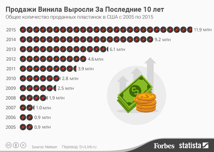 prodaji-vinila-2005-2015-infografika (700x498, 95Kb)