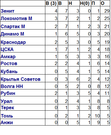 Сколько очков дают в футболе