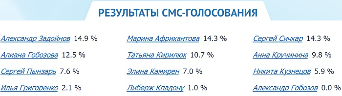 Гео смс голосование. Смс голосование. SMS голосование. Итоги смс голосования.