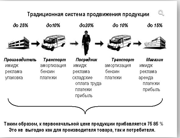 Пути продвижения. Система продвижения продукции. Схема продвижения товара. Цепочка от производителя до потребителя. Этапы продвижения товара к потребителю.