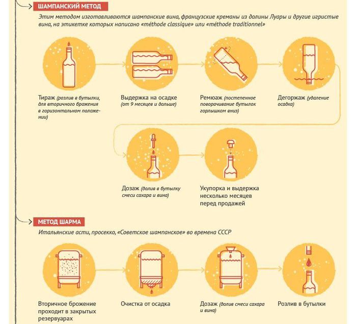 Схема производства шампанского