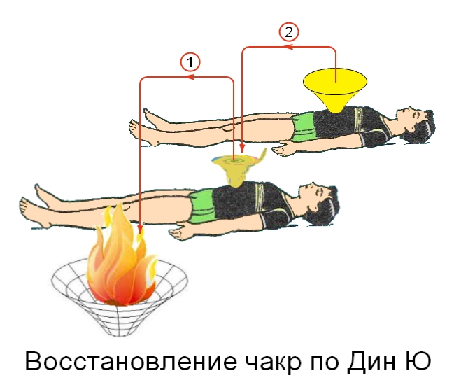 Как восстановить чакры. Восстановление чакр. Чакры воронки. Техника восстановления чакры. Направление энергии в чакрах.