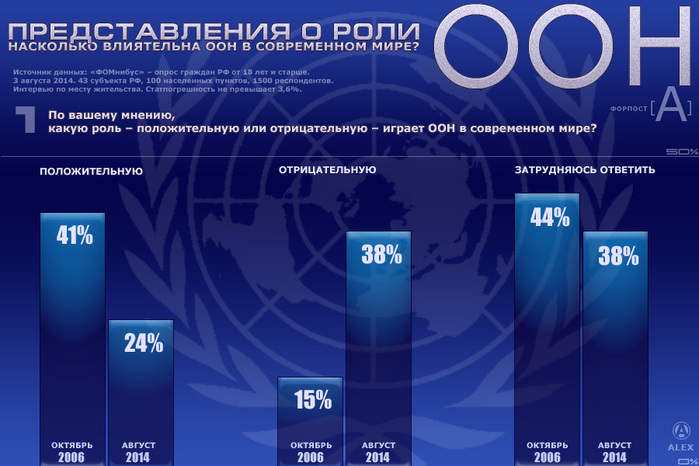 Проблемы оон. Роль ООН В современном мире. Роль организации Объединенных наций. Роль организации Объединённых наций в современном мире. Роль ООН на современном этапе.