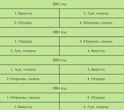 Схема севооборота овощных культур на дачном участке таблица