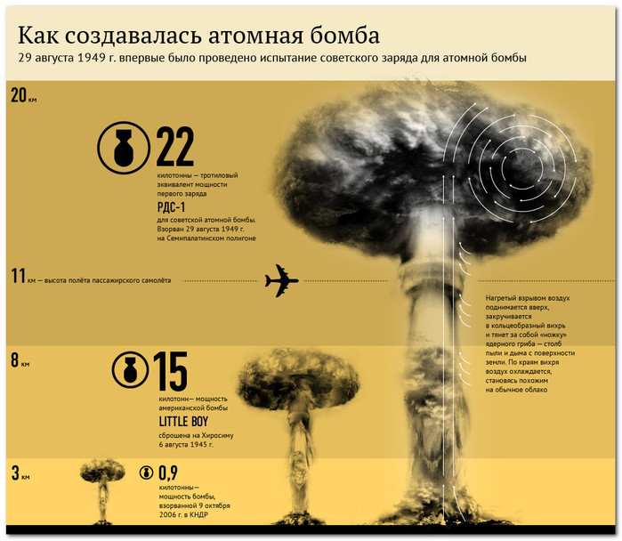 Атомный проект история сверхоружия