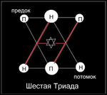 Тест на триаду. Монада Диада Триада. Триада миф. «Предок — потомок»: сочетне. Триада что это значит.