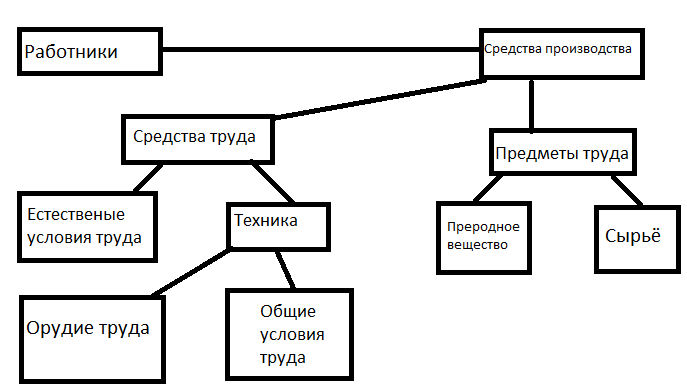 Средства и предметы труда