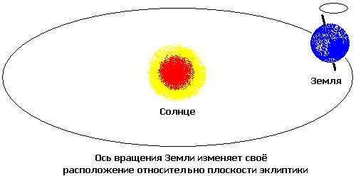 Ось земли и солнце. Солнце и Орбита вращения земли. Рисунок солнца и орбиты вращения земли. Солнце и Орбита вращения земли рисунок. Изобрази солнце и орбиту вращения земли Нарисуй.