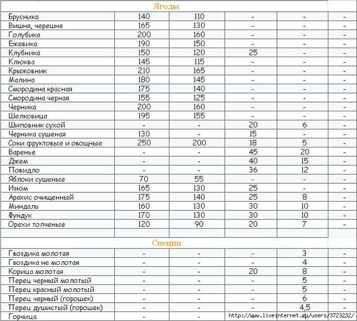 Сколько продуктов в стакане таблица