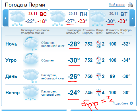 Гисметео чернушка 10 пермский край погода. Погода Пермь. Погода Пермь сегодня. Погода в Перми на 10 дней. Погода в Перми на неделю.