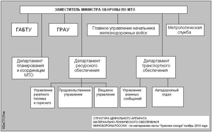 Структурная схема вс рф