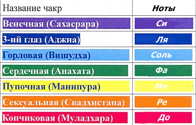 Цвет нот. Чакры и дни недели. Чакры по дням. Соответствие чакр дням недели. Соответствие нот чакрам.