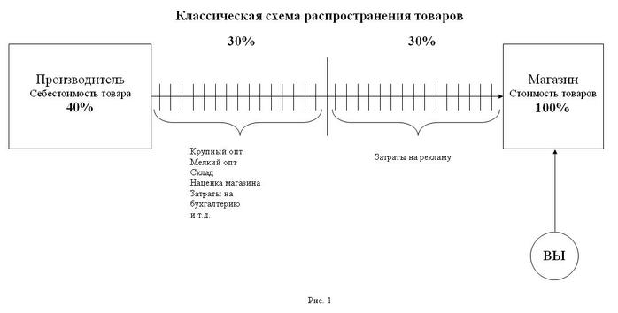 Схема распространения товаров