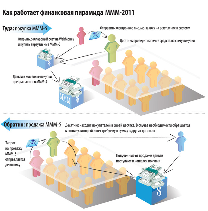 Финансовая пирамида мавроди схема