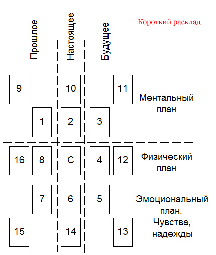 Расклад ленорман на будущее схема