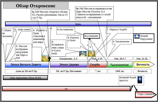 Схема последнего времени. Хронология книги Откровение. Структура книги Откровение. Схема откровения. Схема книги Откровение.