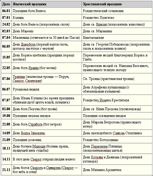 Даты прихода осени по старинным календарям народов. Праздники древних славян таблица. Таблица славянских и христианских праздников. Языческие праздники славян таблица. Языческие праздники на Руси список.