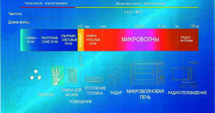 Микроволны. Излучение СВЧ печей длина волны. Длина волны излучения микроволновки. Длина волны СВЧ печи. Шкала электромагнитного излучения микроволновки.