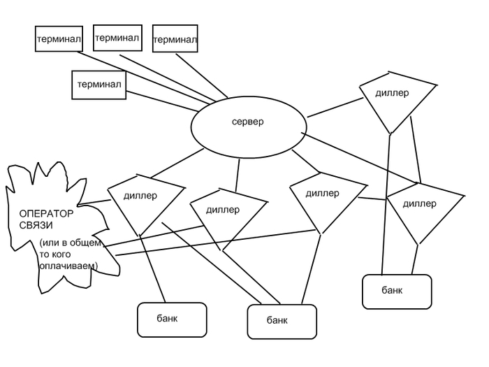 Terminal network