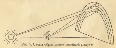 Схема образования радуги