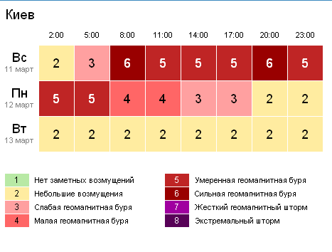 Погода геомагнитная обстановка