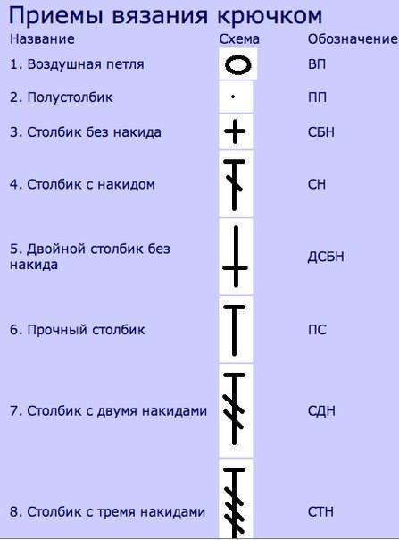 Перевод основных терминов для вязания крючком с английского на русский язык