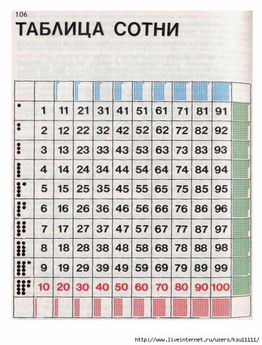 Таблица сотни. Таблица сотни Никитина. Таблица сотня для дошкольников. Таблица сотня Зайцева. Таблица до сотни.