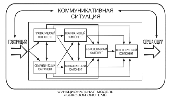 Ситуация коммуникации. Функциональная модель языковой системы. Функциональная модель языка: прагматический компонент. Структура коммуникативной ситуации. Схема коммуникативной ситуации.