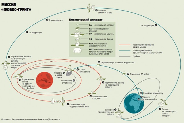 Fobos-grunt (645x431, 59Kb)