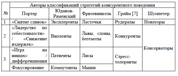 Стратегия конкурентное поведение. Типы инновационного конкурентного поведения. Классификация стратегий. Типы конкурентных стратегий.