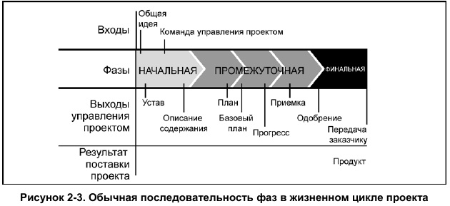 Развитие системного подхода к управлению проектом год