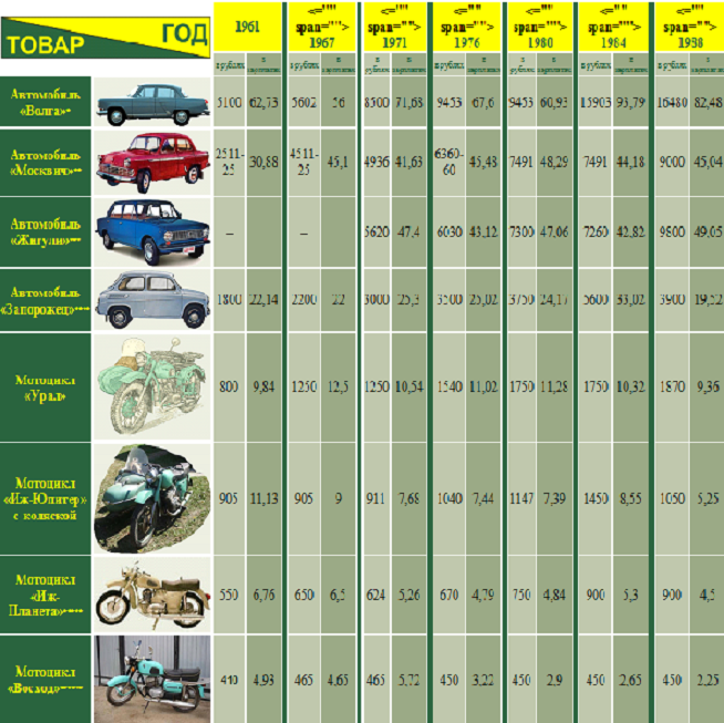 Сколько стоило в 1996 году. Стоимость автомобилей в 1992 году. Сколько стоил Москвич в 1980 году. Сколько стоили автомобили в 2000 году. Сколько стоил автомобиль Москвич в 1980 году.