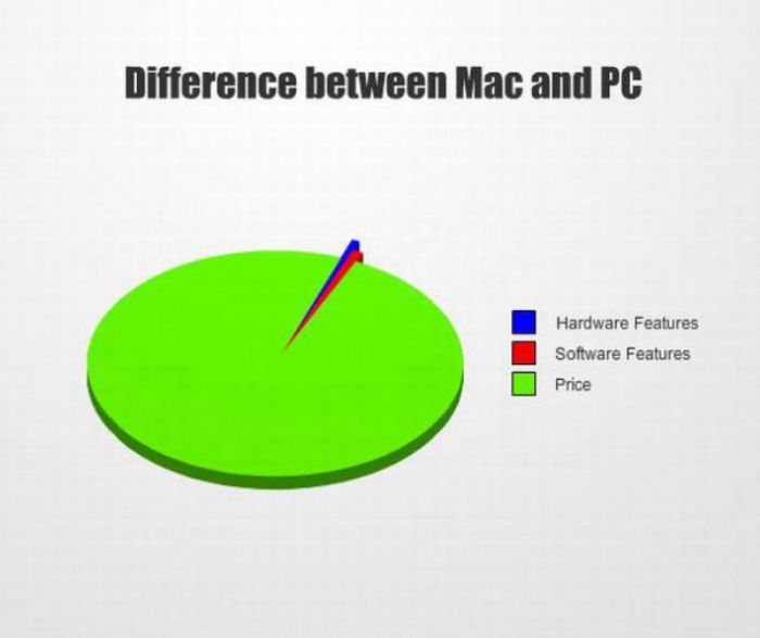 Funny pie. Difference between Hardware and software. Graph meme. Funny memes about software release. Meme with graph down.