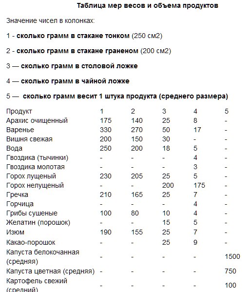 Сколько грамм в порции супа в столовой в граммах