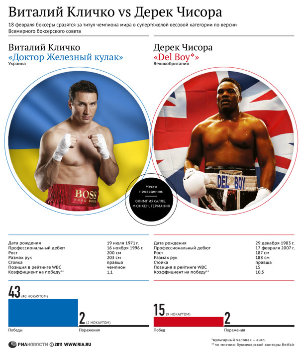 Сколько поражений. Виталий Кличко размах рук. Размах рук Кличко рук Виталий. Виталий Кличко статистика боев. Виталий и Владимир Кличко статистика боев и поражений.