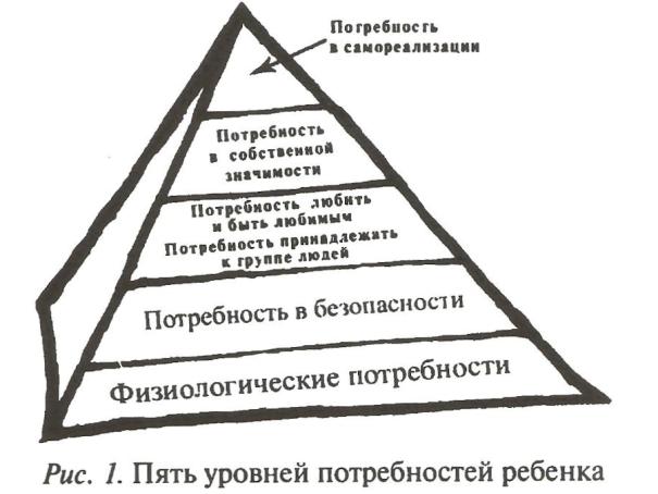 Социальные потребности ребенка