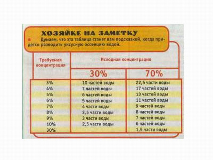 Пропорции замены уксуса лимонной кислотой