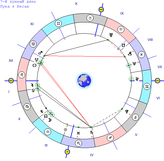 Гороскоп на 19.03 24. Динамический гороскоп. Гороскоп классический схема. Гороскоп круглый. 4 Июля гороскоп.