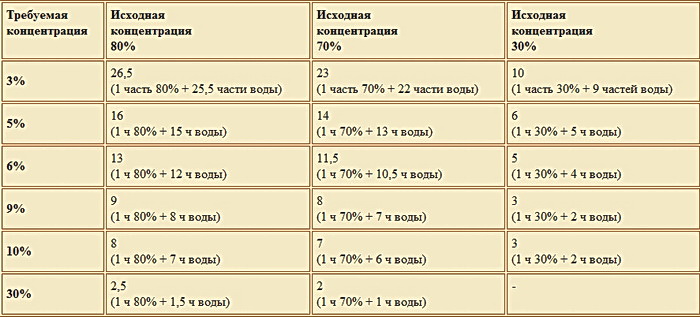 Сколько надо уксуса