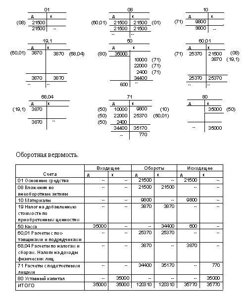 Бухгалтерские проводки задачи решение. Задачи на составление бухгалтерских проводок с решением. Задачи по бух учёту с проводками с решениями. Задачи с ответами по бухгалтерскому учету с проводками с решениями. Задания бухгалтерские проводки с ответами.