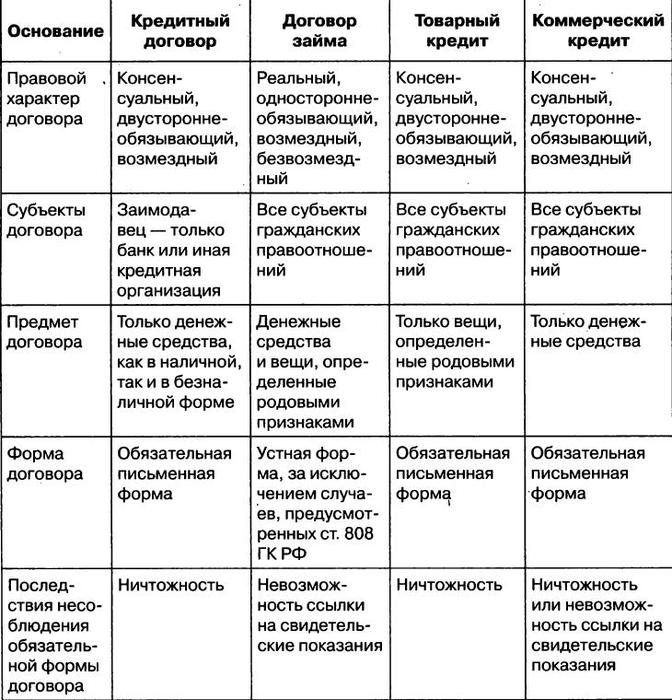 Разница аренды и. Сравнительная таблица договора займа и кредитного договора. Сравнительная таблица договоров займа и ссуды. Сравнительная характеристика договоров займа и кредита. Таблица договор займа и кредитный договор.