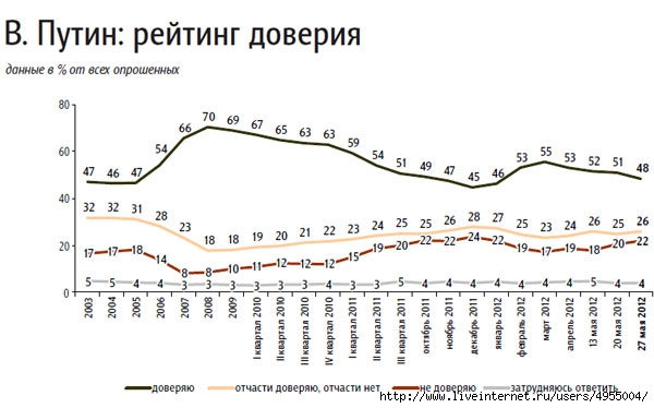 Реальный рейтинг. Путин рейтинг доверия. Рейтинг Путина. Рейтинг доверия Путину график.