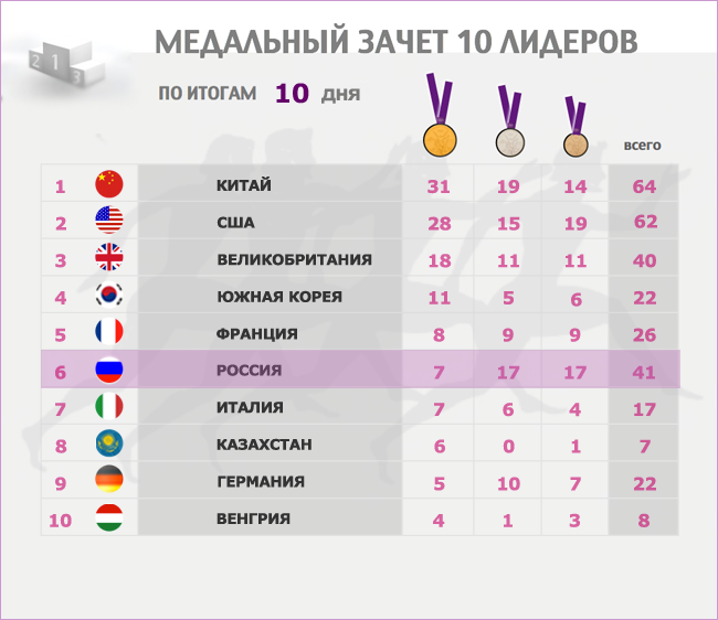 Медальный зачет ои в париже. Статистика Олимпийских игр. Медальный зачет олимпиады 1980 года таблица. Медальный зачет олимпиады 1980 года в Москве.