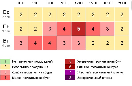 Геомагнитная сегодня москва