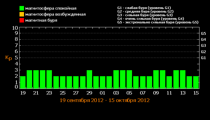 Магнитная буря почасовая. Шкала магнитных бурь. Магнитные бури Лебедев. Влияние магнитных бурь на человека.