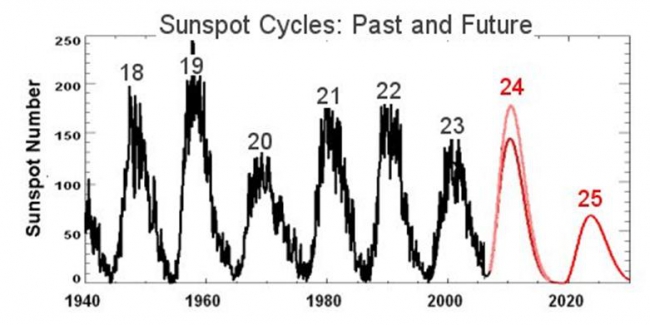 sunspot_cycles (650x325, 105Kb)
