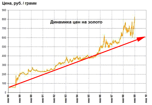 Динамика цен на золото (500x347, 14Kb)