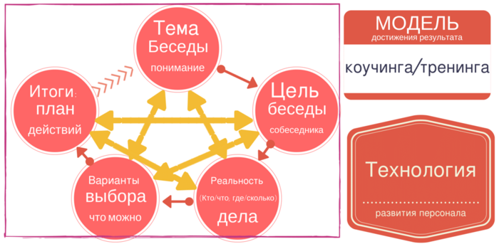 План коуч сессии на основе grow модели